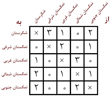 معمای المپیادی: دزد شکرستان!