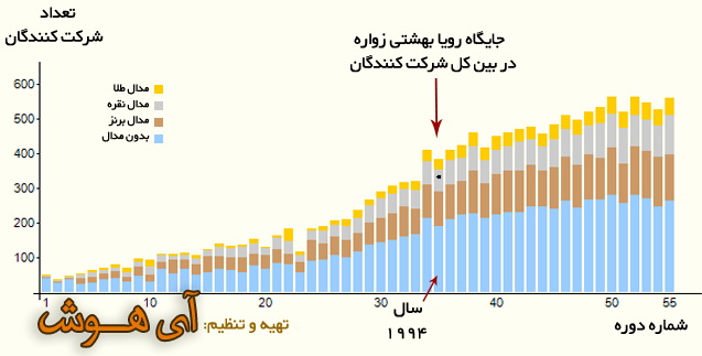 کسب مدال نقره المپیاد ریاضی 1994 توسط رویا بهشتی زواره